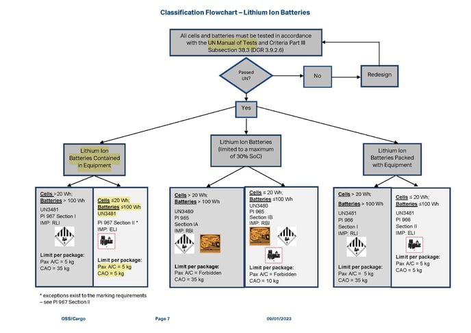 IATA 2023 lithium-battery-guidance-document